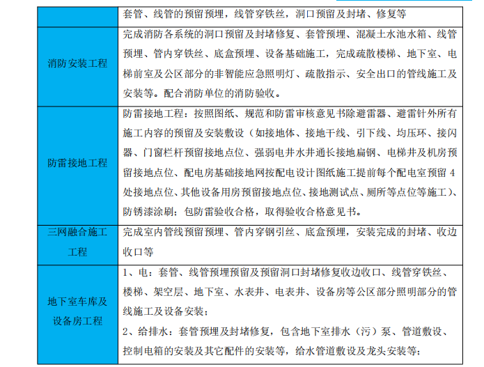 安置房項(xiàng)目機(jī)電安裝施工組織設(shè)計(jì)