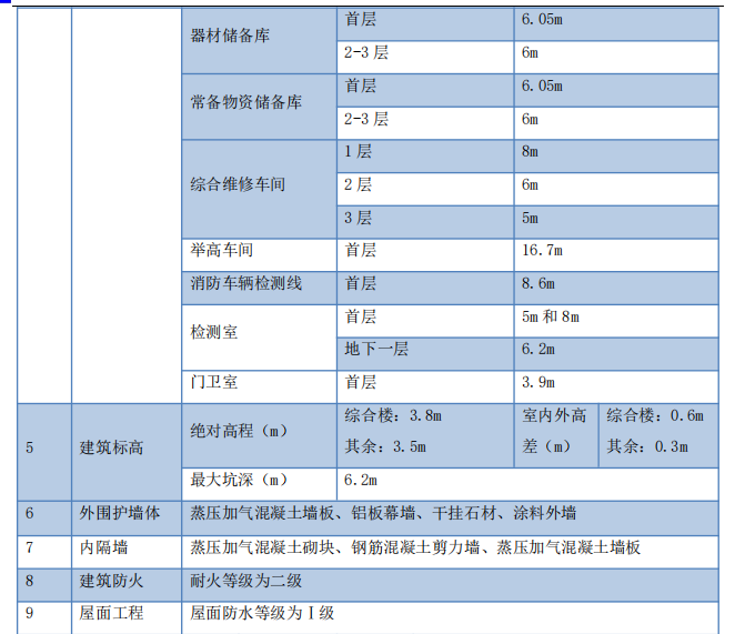 消防救援總隊(duì)項(xiàng)目工程施工組織設(shè)計(jì)