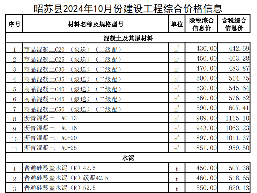 昭蘇縣2024年10月份建設工程綜合價格信息