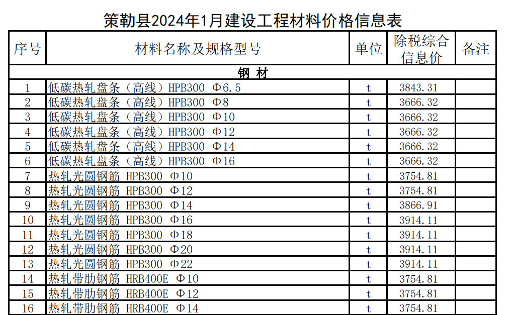 策勒縣2024年1月建設(shè)工程材料價(jià)格信息表