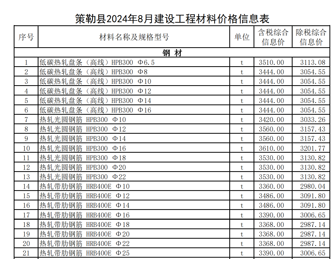 策勒縣2023年8月建設工程材料價格信息