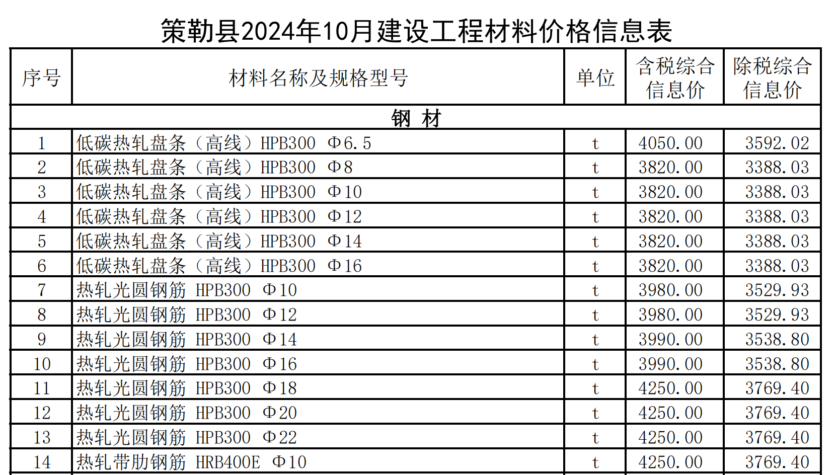 策勒縣2024年10月建設(shè)工程材料價(jià)格信息