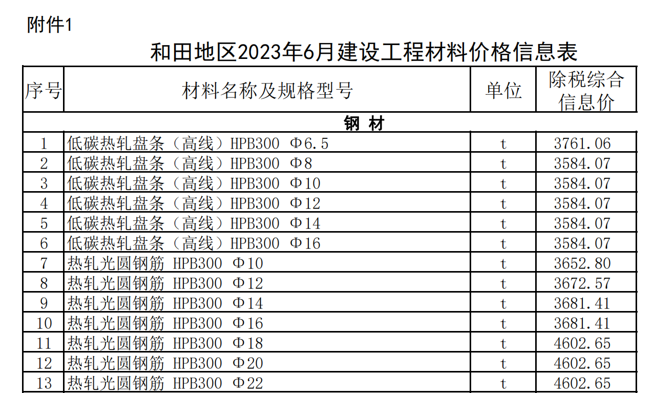 和田地區(qū)2023年6月建設(shè)工程材料價格信息表