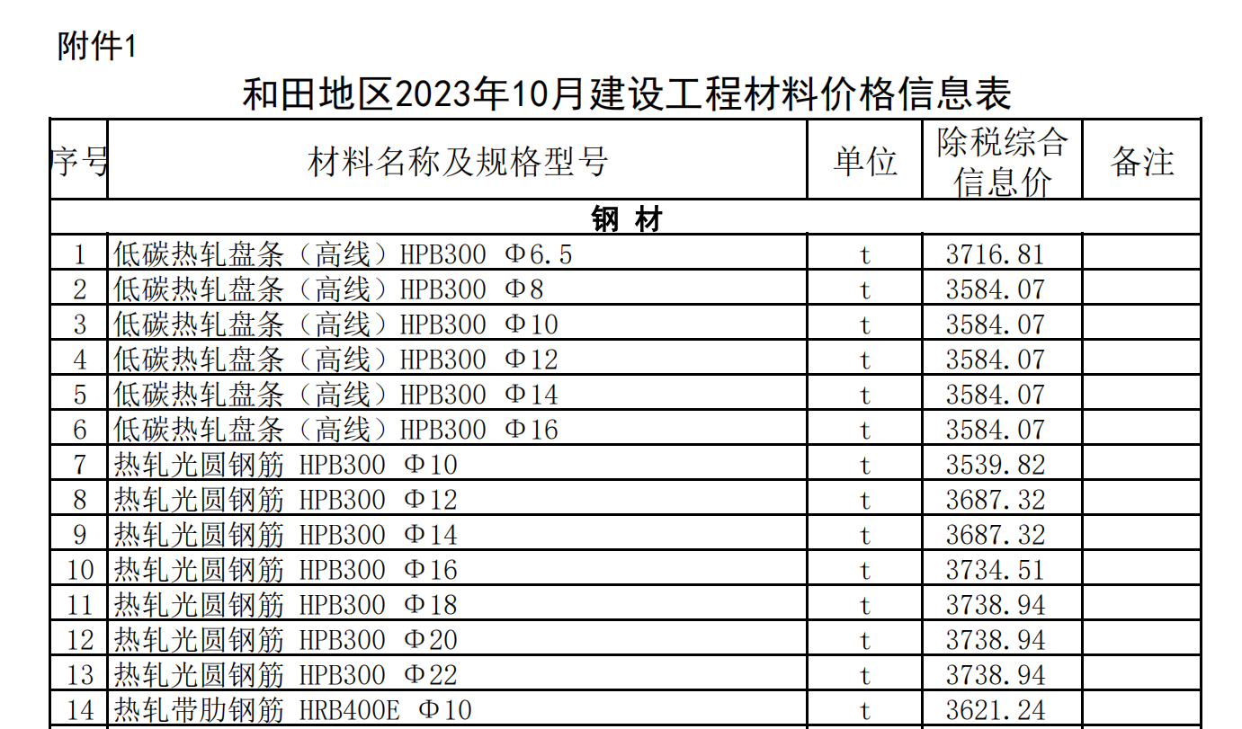 和田地區(qū)2023年10月建設(shè)工程材料價(jià)格信息表