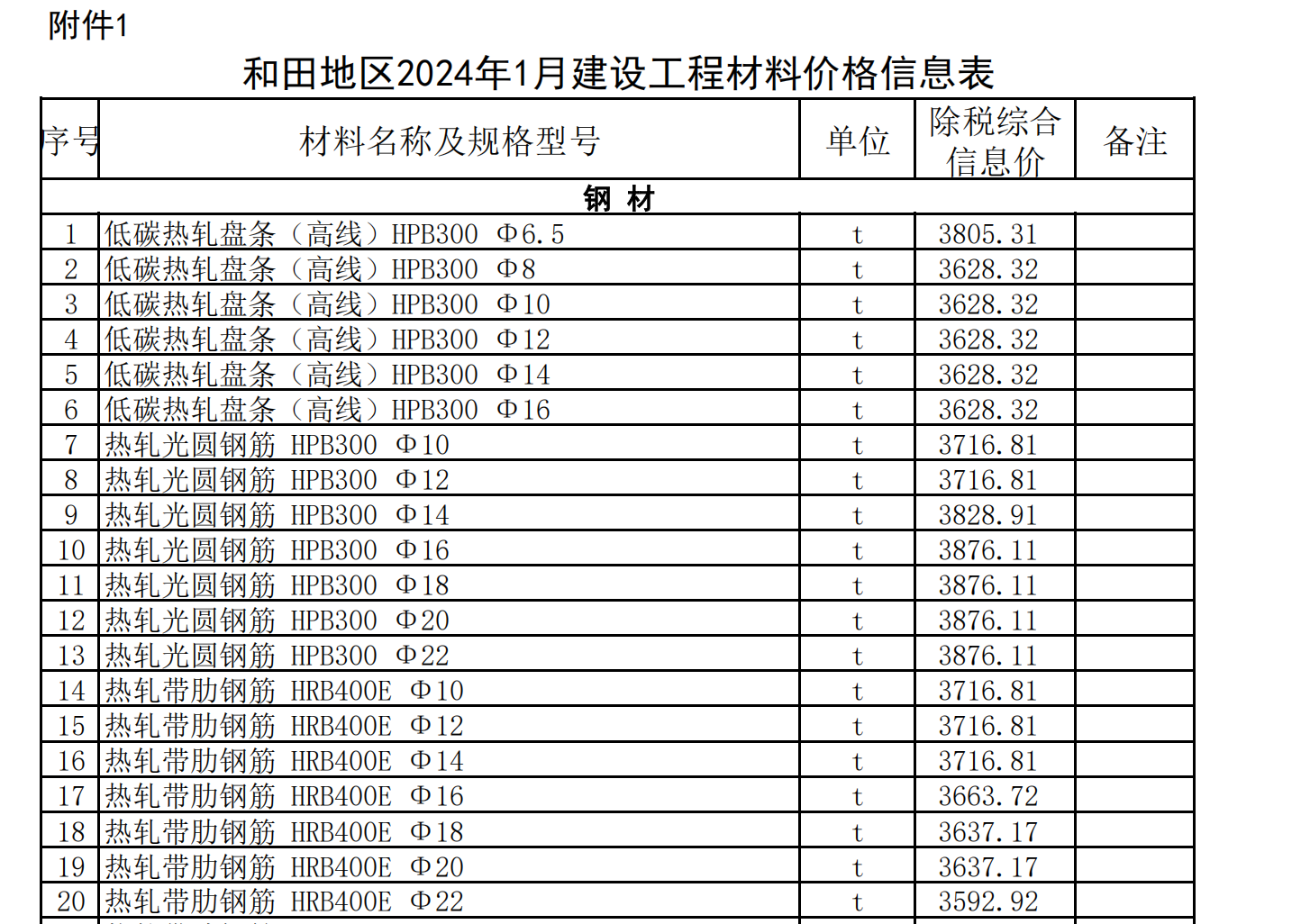 和田地區(qū)2024年1月建設(shè)工程材料價格信息表