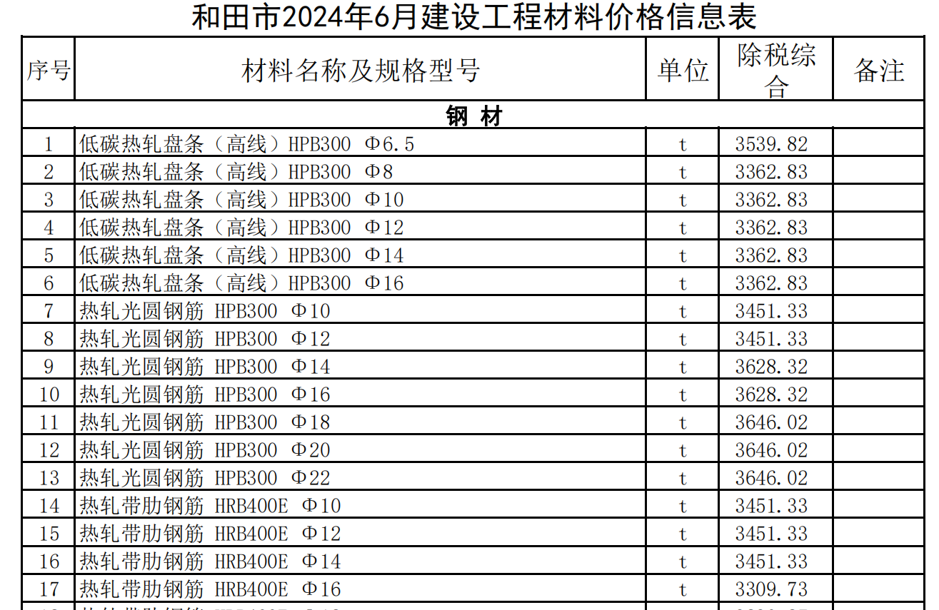 和田地區(qū)2024年6月建設(shè)工程材料價(jià)格信息表