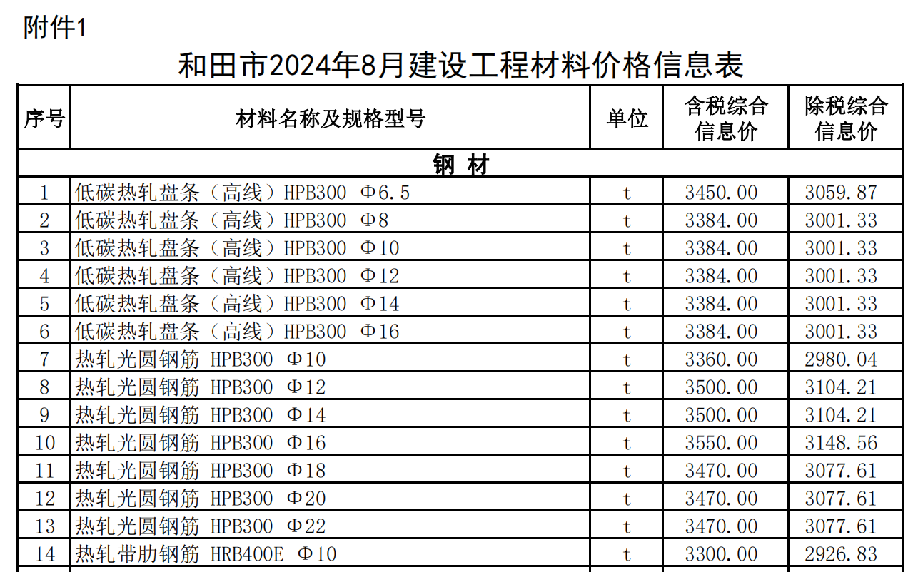 和田地區(qū)2024年8月建設(shè)工程材料價(jià)格信息表