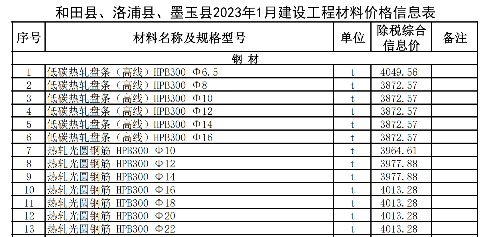 和田縣,、洛浦縣、墨玉縣2023年1月建設(shè)工程材料價(jià)格信息表