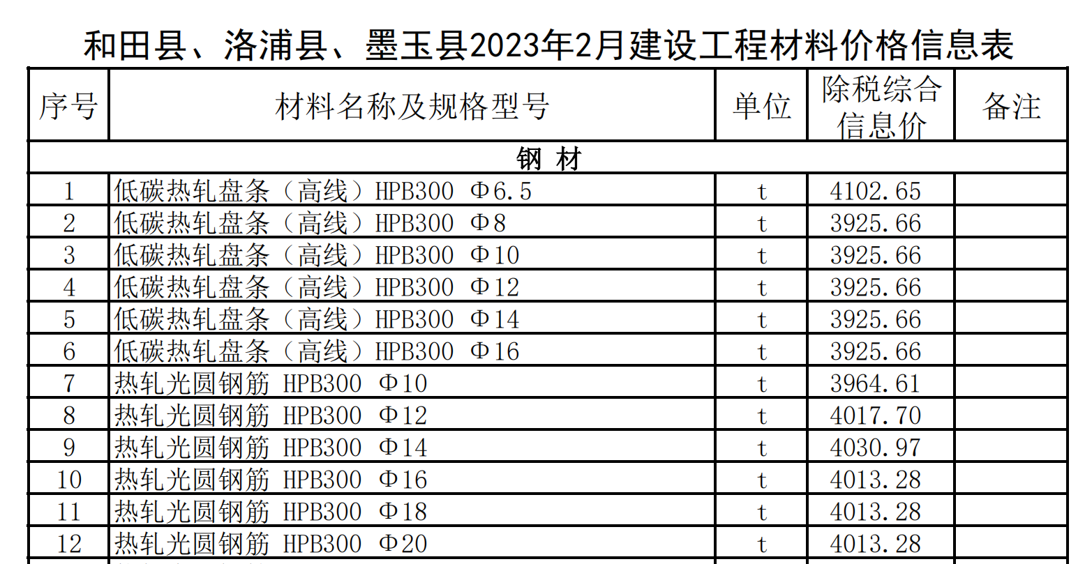 和田縣、洛浦縣,、墨玉縣2023年2月建設(shè)工程材料價格信息表