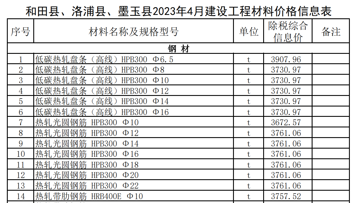 和田縣,、洛浦縣、墨玉縣2023年4月建設(shè)工程材料價(jià)格信息表