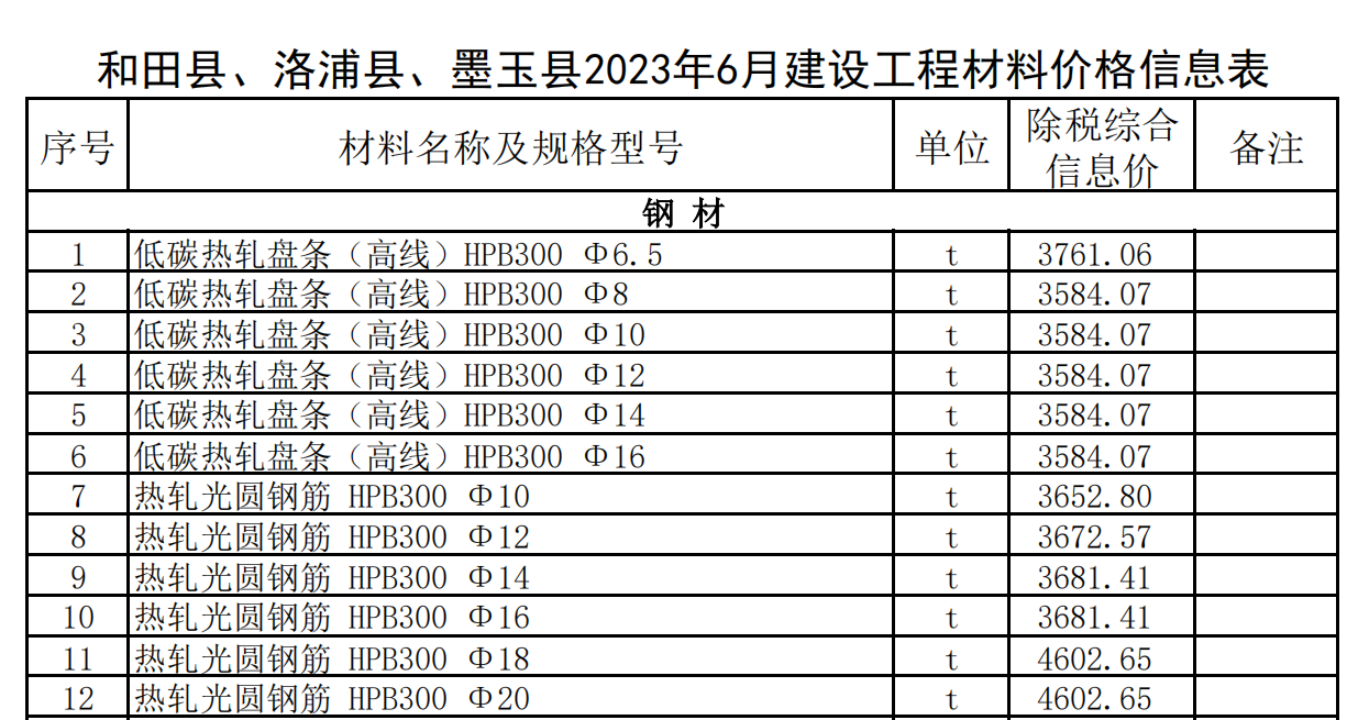 和田縣,、洛浦縣,、墨玉縣2023年6月建設(shè)工程材料價(jià)格信息表