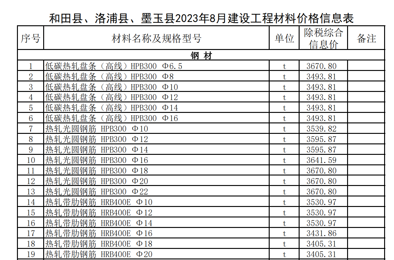 和田縣,、洛浦縣、墨玉縣2023年8月建設(shè)工程材料價(jià)格信息表