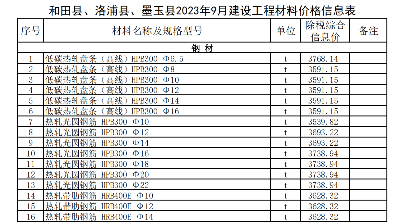 和田縣、洛浦縣,、墨玉縣2023年9月建設(shè)工程材料價(jià)格信息表