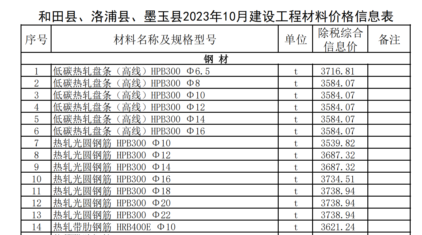 和田縣,、洛浦縣、墨玉縣2023年10月建設(shè)工程材料價(jià)格信息表