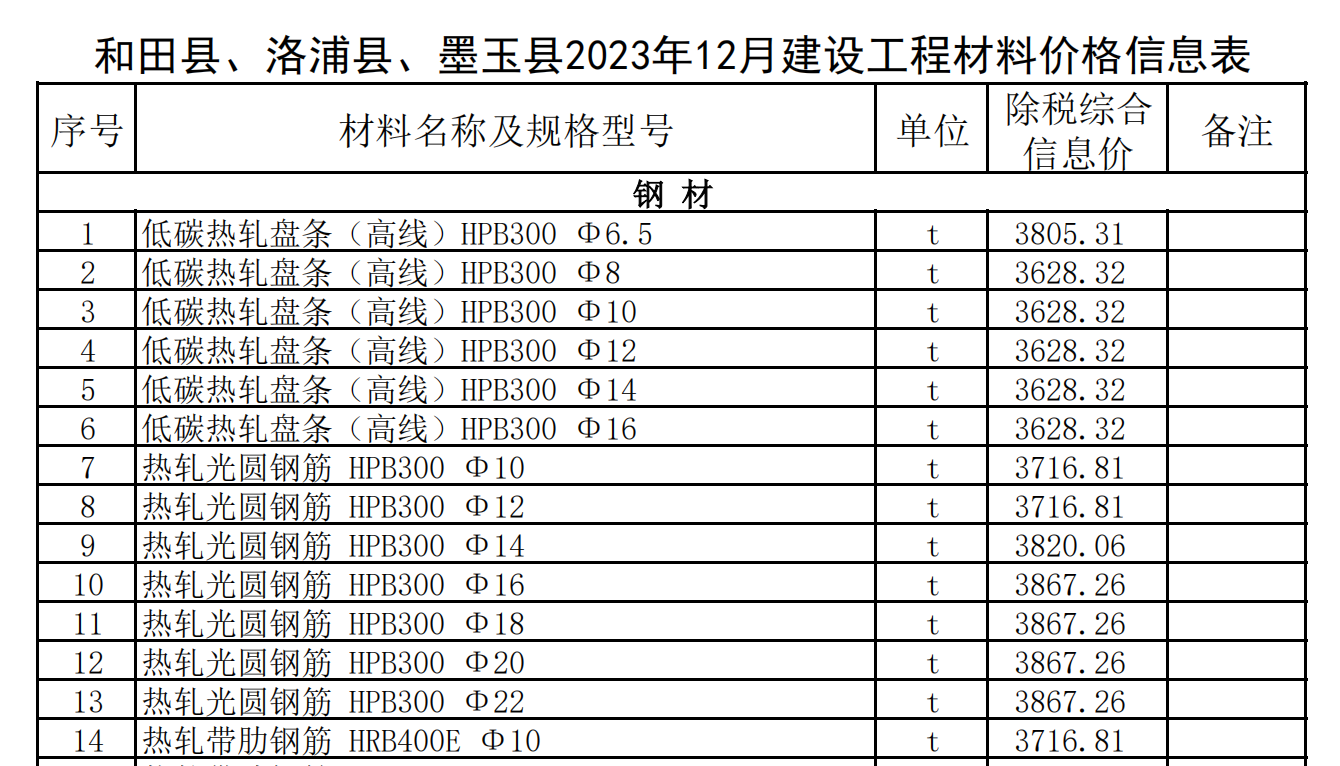 和田縣,、洛浦縣、墨玉縣2023年12月建設(shè)工程材料價格信息表