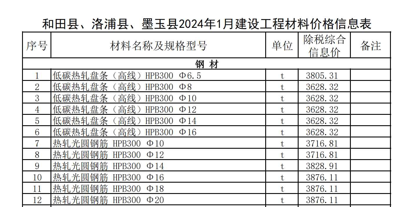 和田縣,、洛浦縣,、墨玉縣2024年1月建設(shè)工程材料價(jià)格信息表