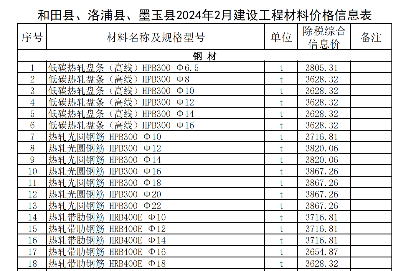 和田縣、洛浦縣、墨玉縣2024年2月建設(shè)工程材料價(jià)格信息表