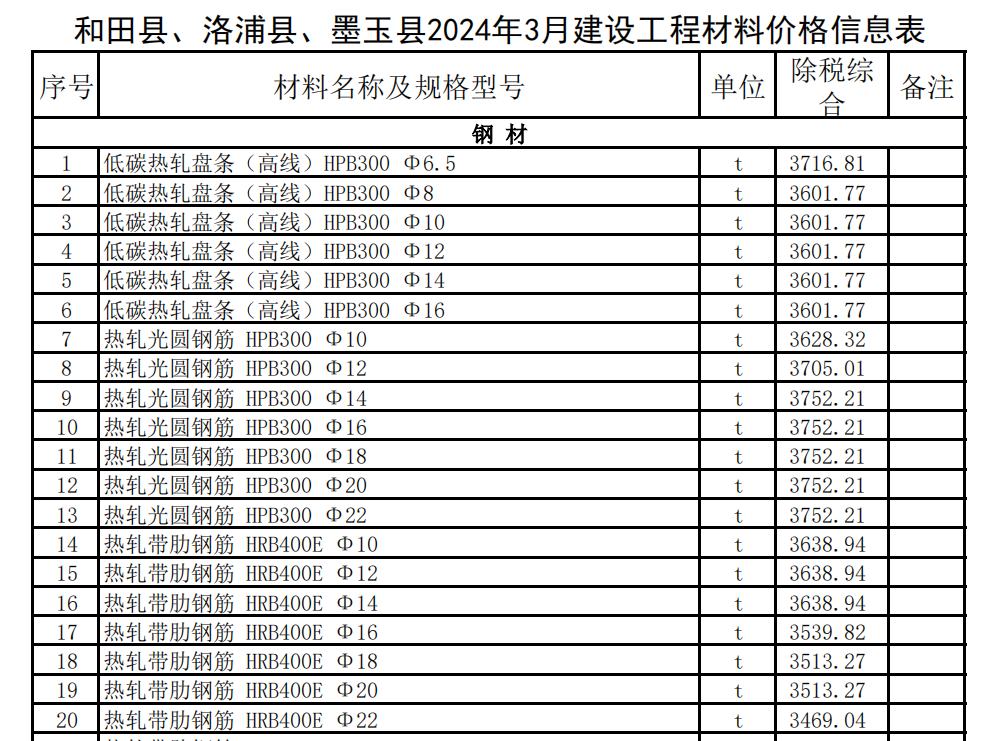 和田縣、洛浦縣,、墨玉縣2024年3月建設(shè)工程材料價格信息表