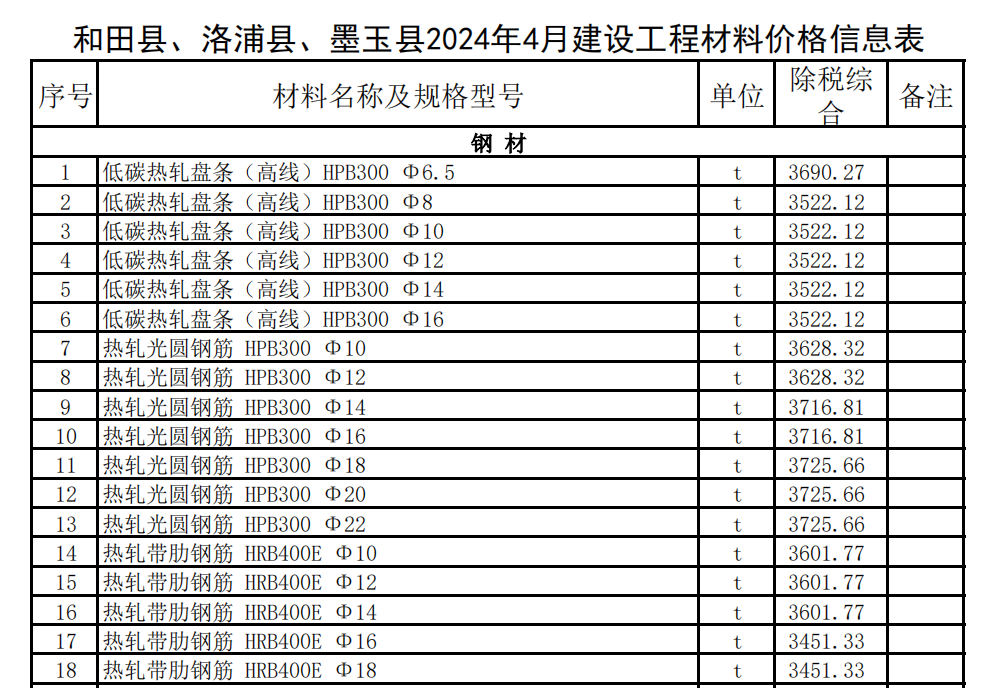 和田縣、洛浦縣,、墨玉縣2024年4月建設(shè)工程材料價格信息表