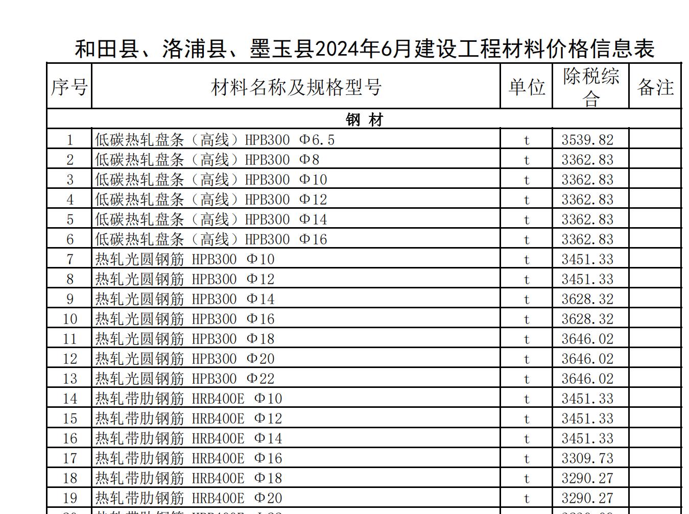 和田縣、洛浦縣,、墨玉縣2024年6月建設(shè)工程材料價(jià)格信息表