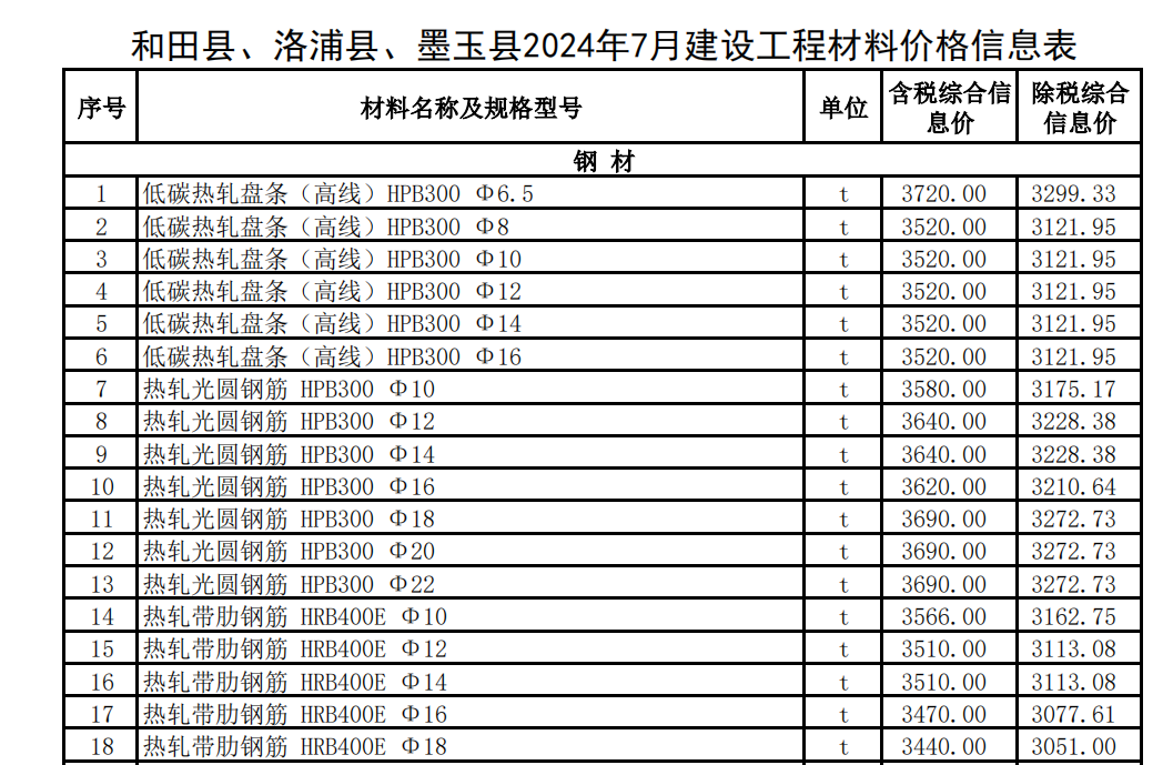 和田縣,、洛浦縣、墨玉縣2024年7月建設(shè)工程材料價格信息表