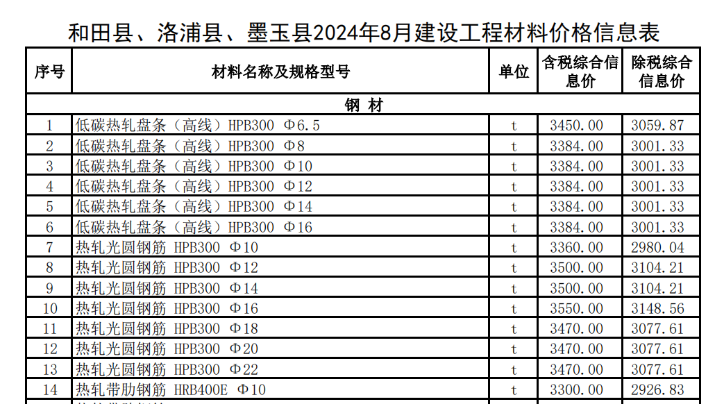 和田縣,、洛浦縣、墨玉縣2024年8月建設(shè)工程材料價(jià)格信息表