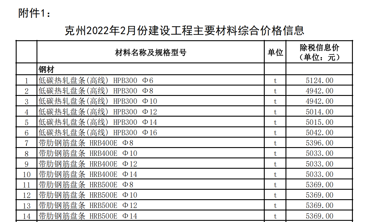 克州2022年2月份建設(shè)工程主要材料綜合價(jià)格信息