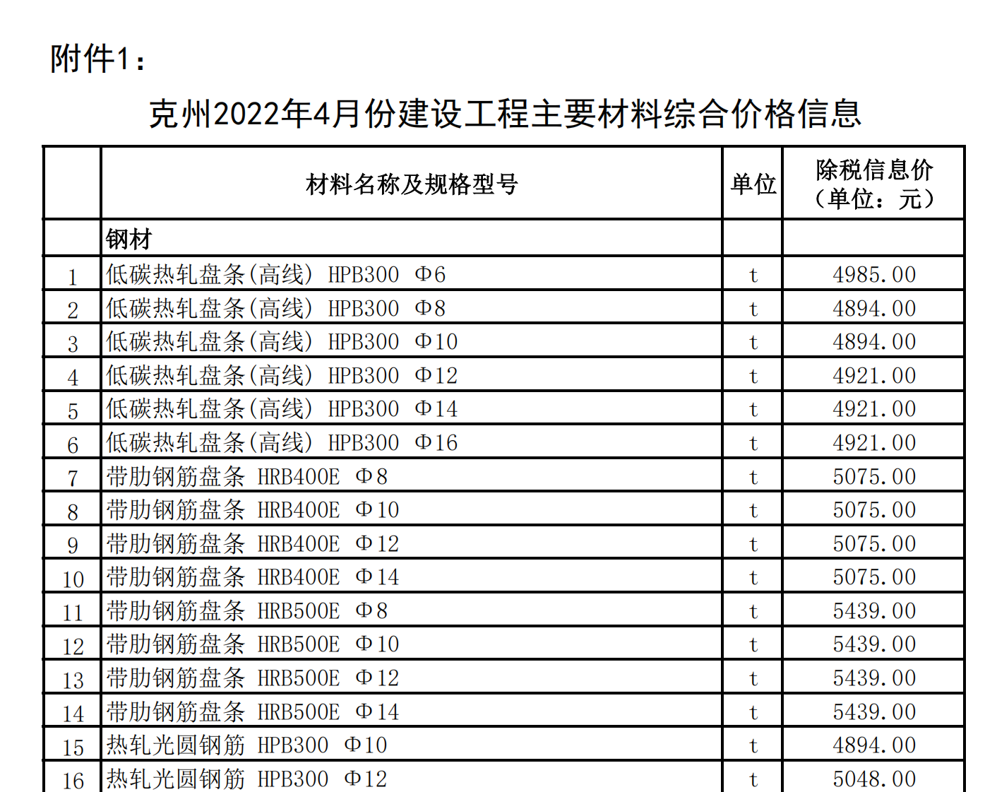 克州2022年4月份建設(shè)工程主要材料綜合價(jià)格信息