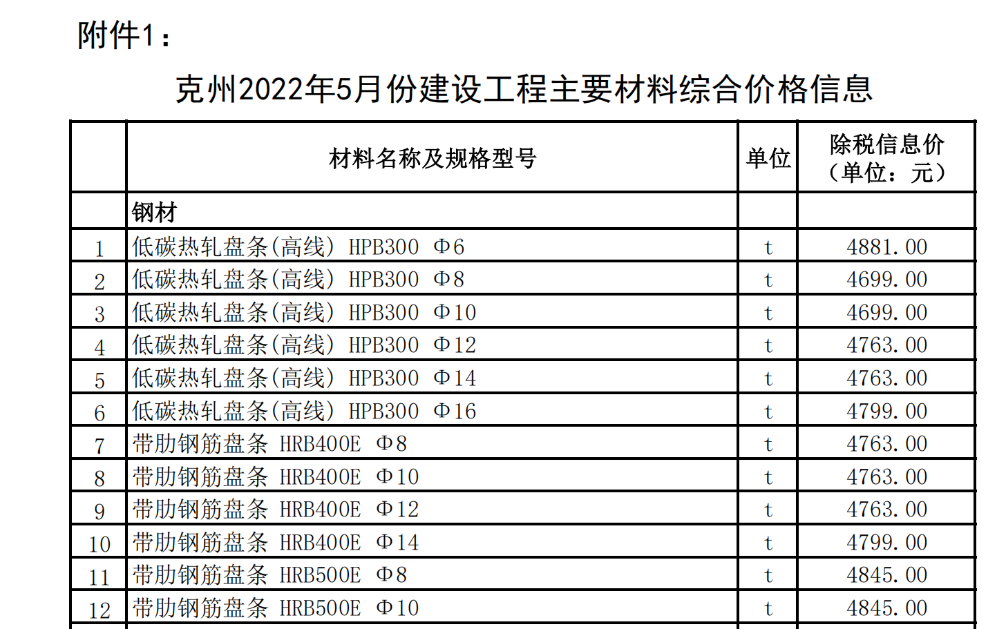 克州2022年5月份建設(shè)工程主要材料綜合價(jià)格信息