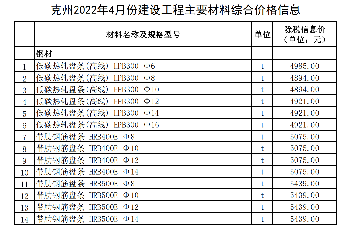 克州2022年7月份建設(shè)工程主要材料綜合價格信息