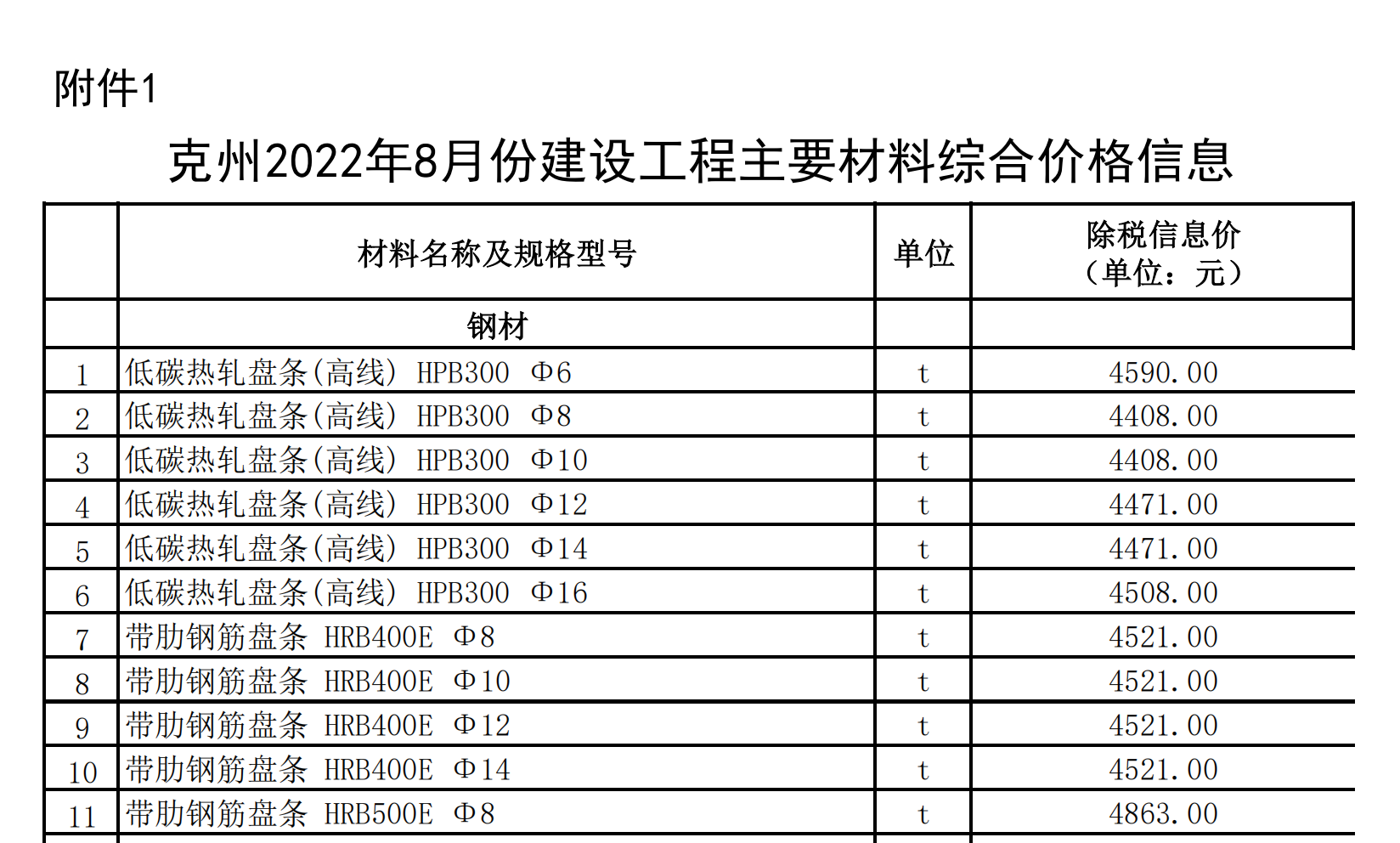 克州2022年8月份建設(shè)工程主要材料綜合價格信息