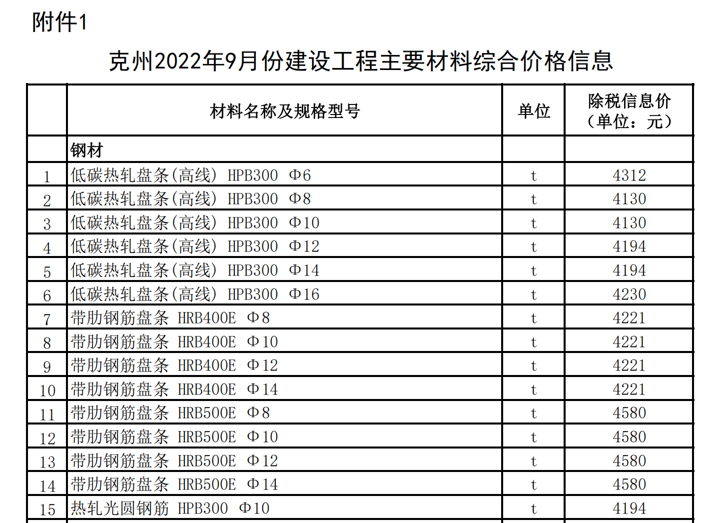 克州2022年9月份建設(shè)工程主要材料綜合價格信息