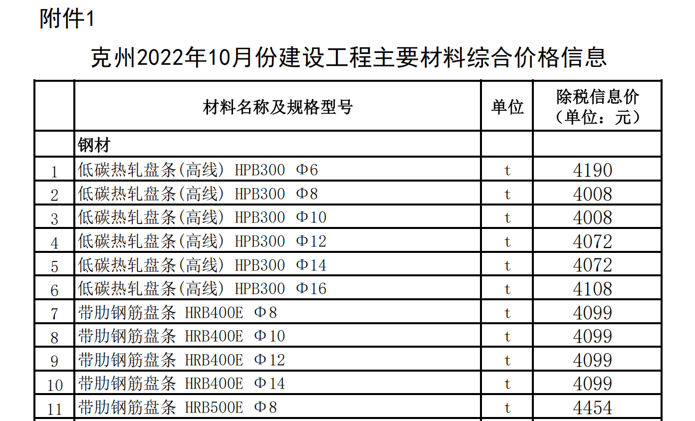 克州2022年10月份建設(shè)工程主要材料綜合價(jià)格信息