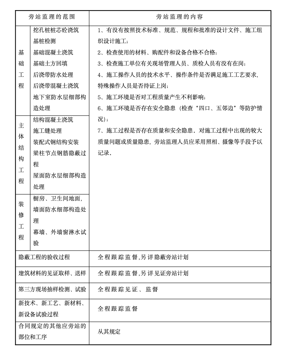 百仕達(dá)東郡廣場（一期）工程旁站監(jiān)理工作方案