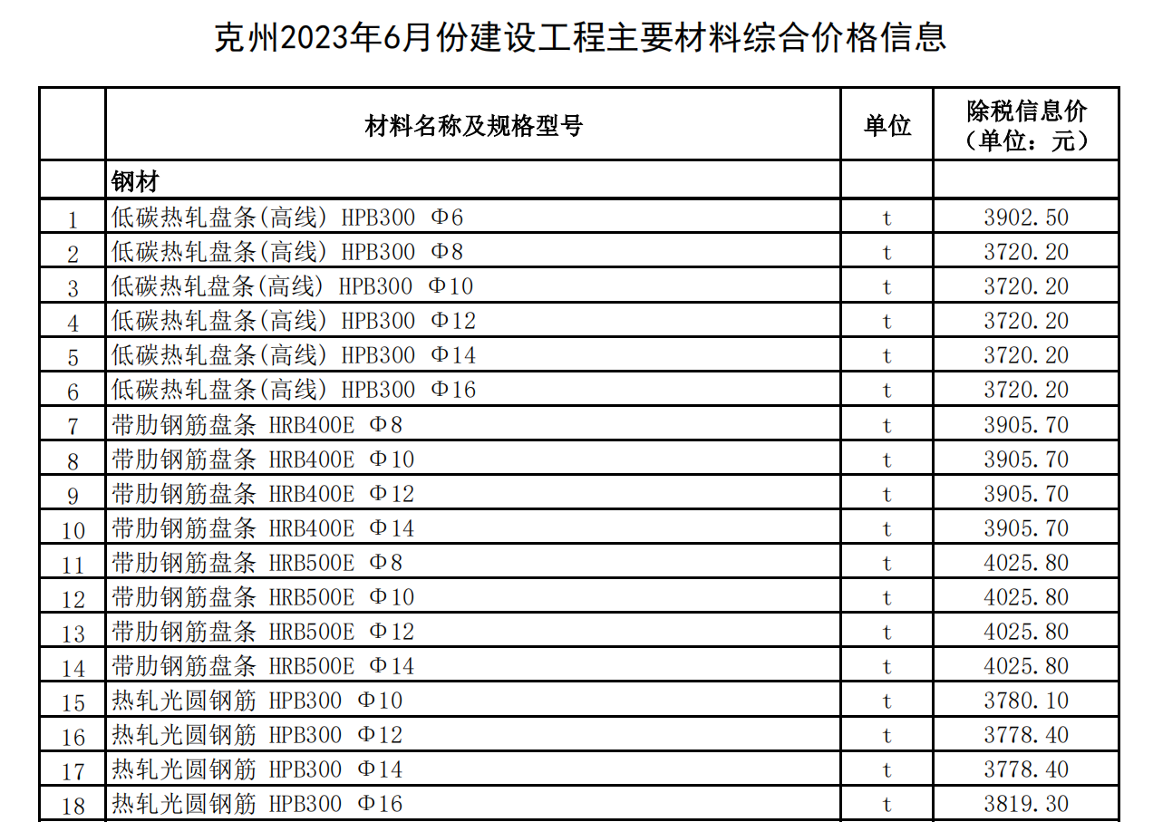 克州2023年6月份建設(shè)工程主要材料綜合價(jià)格信息