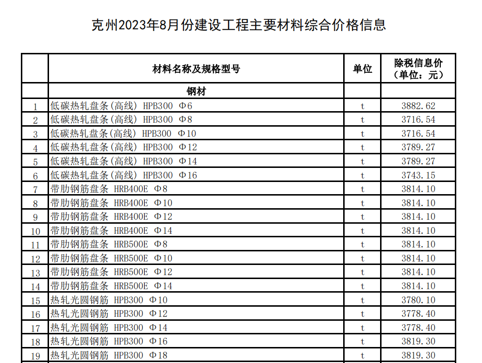 克州2023年8月份建設(shè)工程主要材料綜合價(jià)格信息