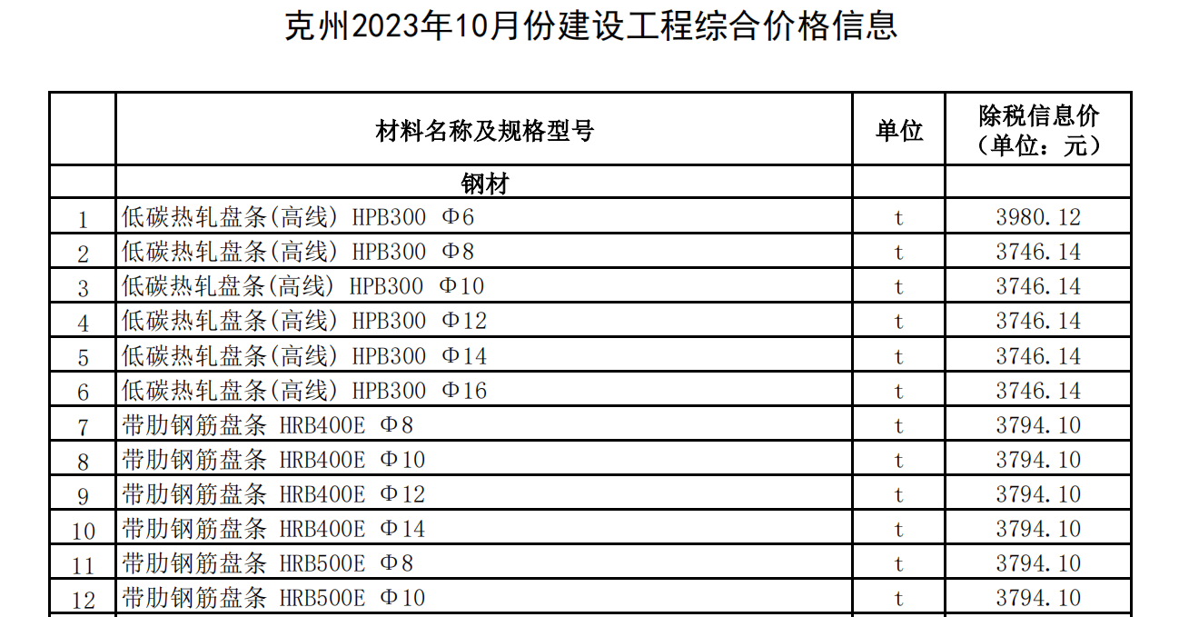 克州2023年10月份建設(shè)工程主要材料綜合價(jià)格信息