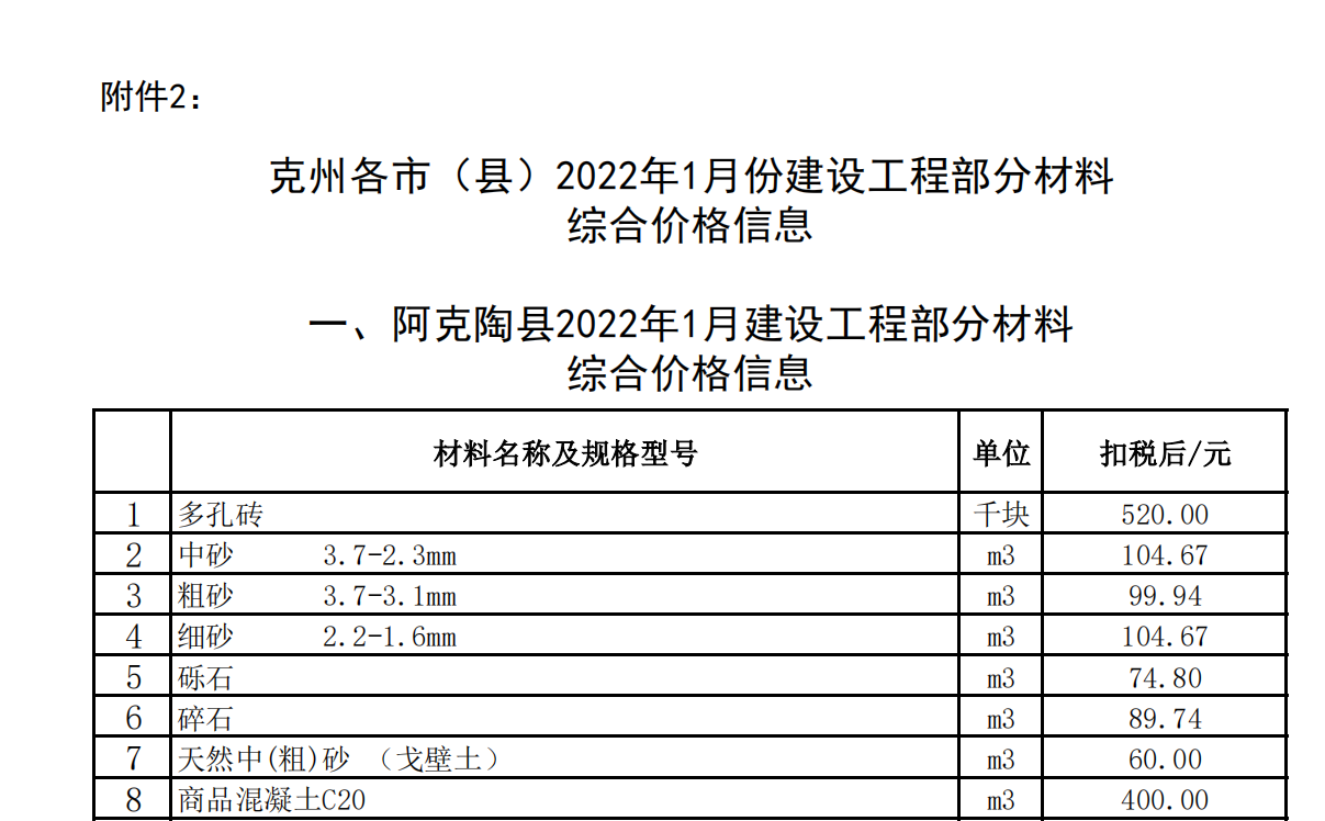 克州各市（縣）2022年1月份建設(shè)工程部分材料