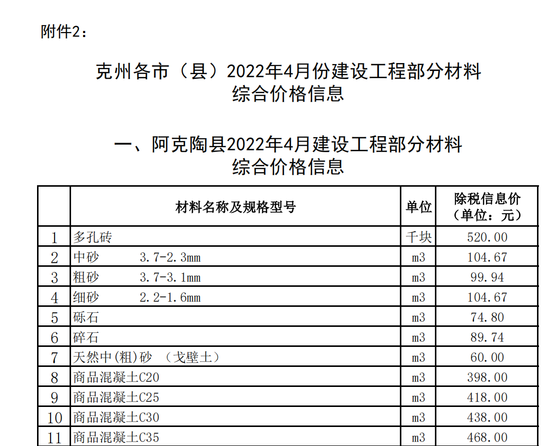 克州各市（縣）2022年4月份建設(shè)工程部分材料