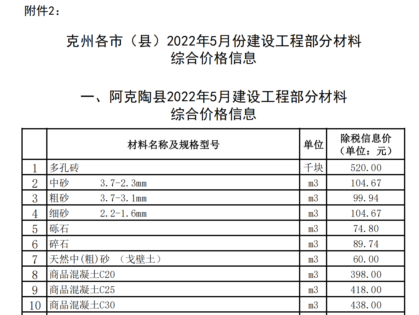 克州各市（縣）2022年5月份建設(shè)工程部分材料