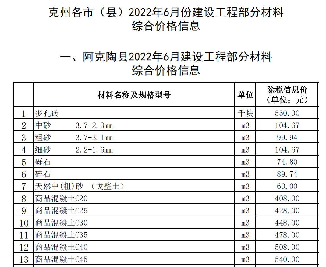 克州各市（縣）2022年6月份建設(shè)工程部分材料