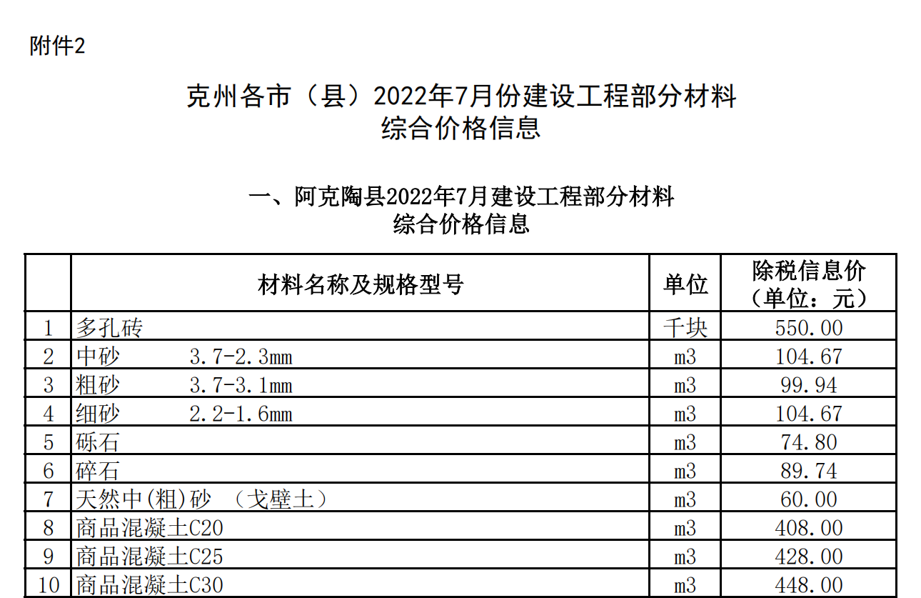 克州各市（縣）2022年7月份建設(shè)工程部分材料