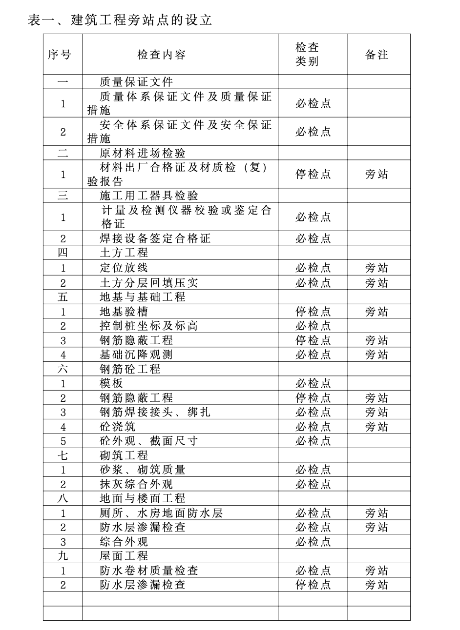 呼和浩特石化公司年產(chǎn)500萬(wàn)噸年煉油擴(kuò)能改造工程監(jiān)理旁站方案