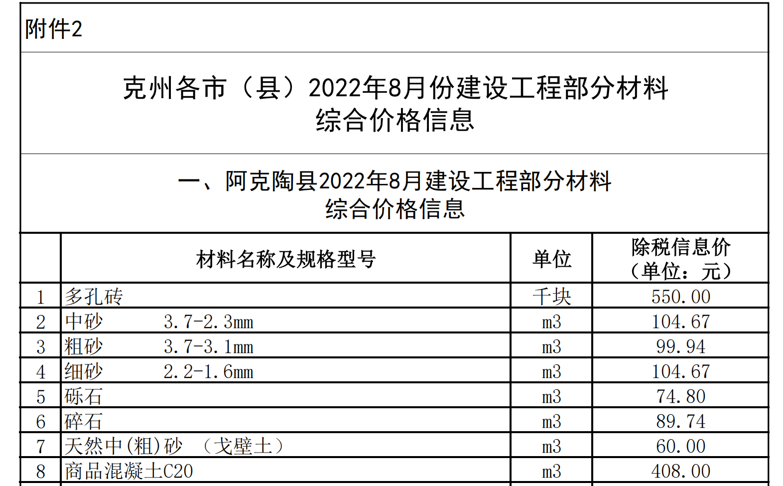 克州各市（縣）2022年8月份建設(shè)工程部分材料