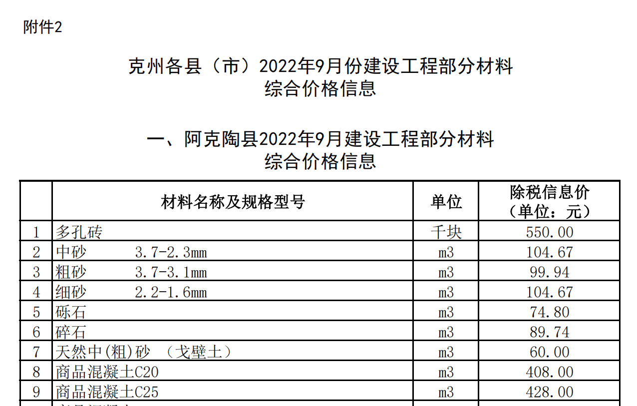 克州各市（縣）2022年9月份建設(shè)工程部分材料