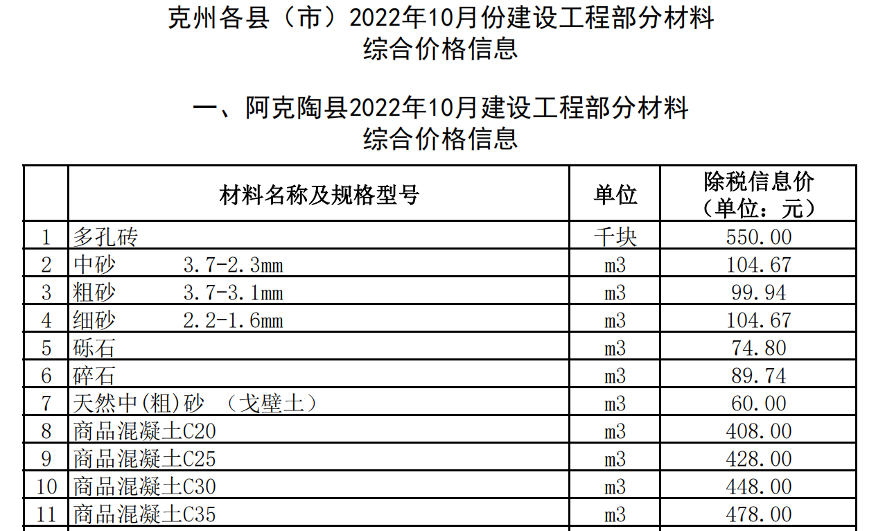 克州各市（縣）2022年10月份建設工程部分材料