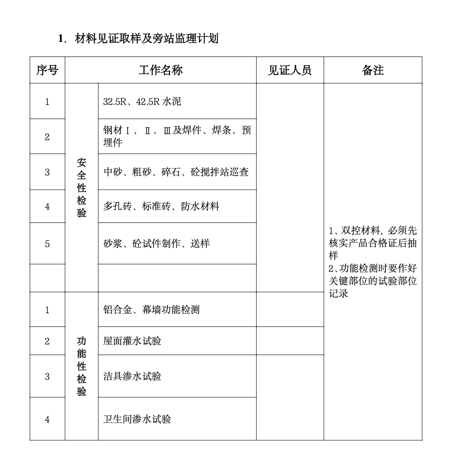 黃山碧桂園一期工程鳳凰酒店節(jié)能工程監(jiān)理旁站方案