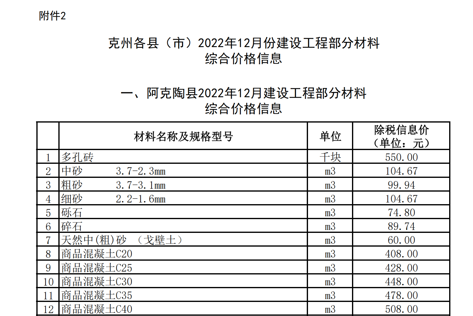 克州各市（縣）2022年12月份建設(shè)工程部分材料