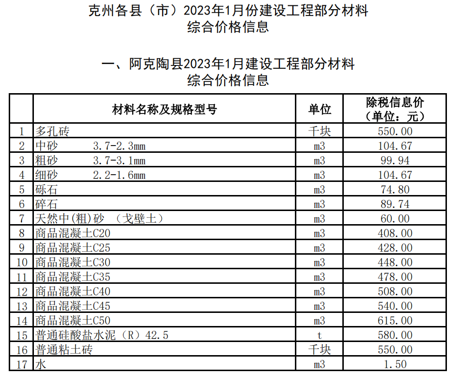 克州各市（縣）2023年1月份建設工程部分材料