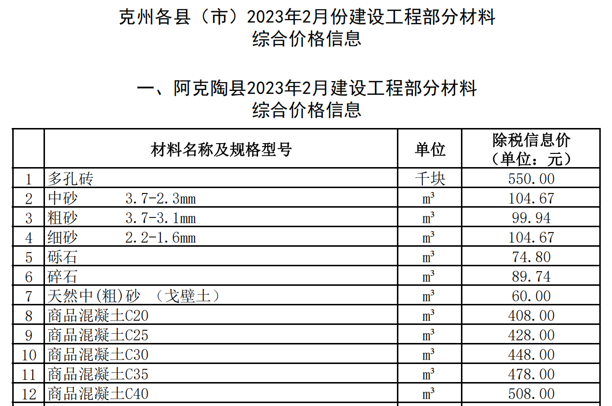 克州各市（縣）2023年2月份建設(shè)工程部分材料